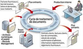 Dématérialisation de documents Cycle de traitement de documents